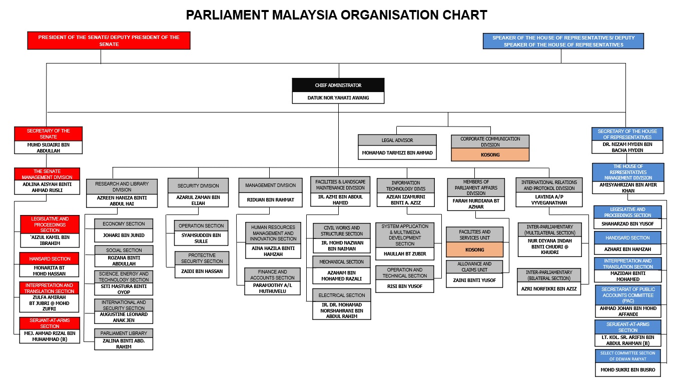 Official Portal Of The Parliament Of Malaysia - ORGANIZATION CHART